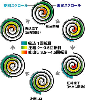 スクロールの特徴 – 三井精機工業株式会社